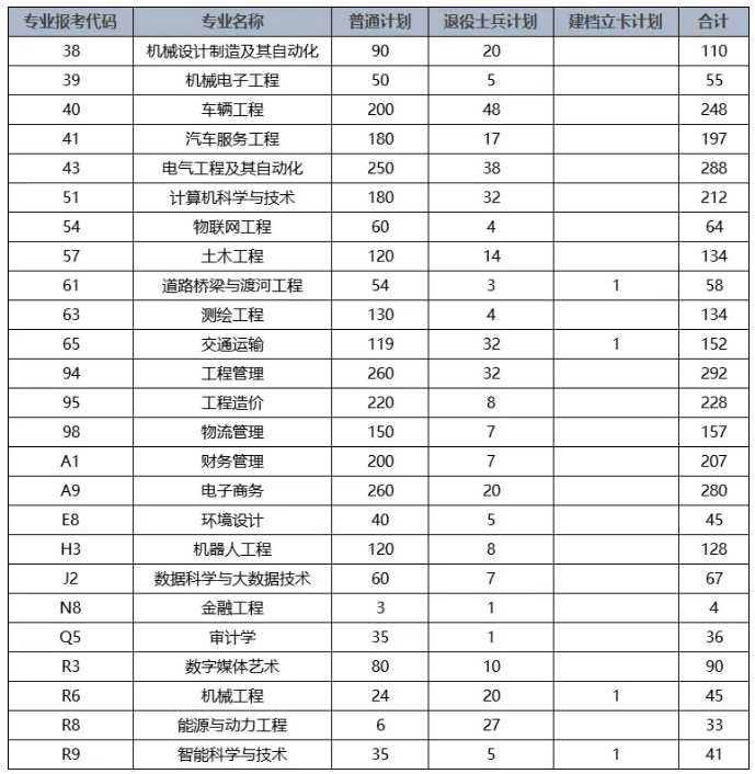 黄河交通学院2024年专升本招生专业报考代码