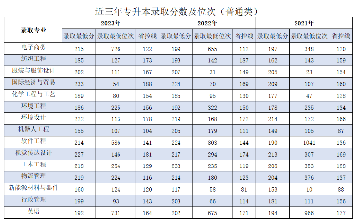 河南工程学院近三年专升本录取分数线2021-2023