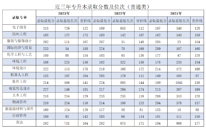 河南工程学院近三年专升本录取分数线