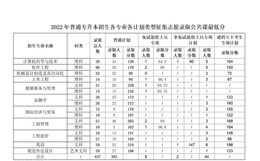 马鞍山学院历年专升本分数线