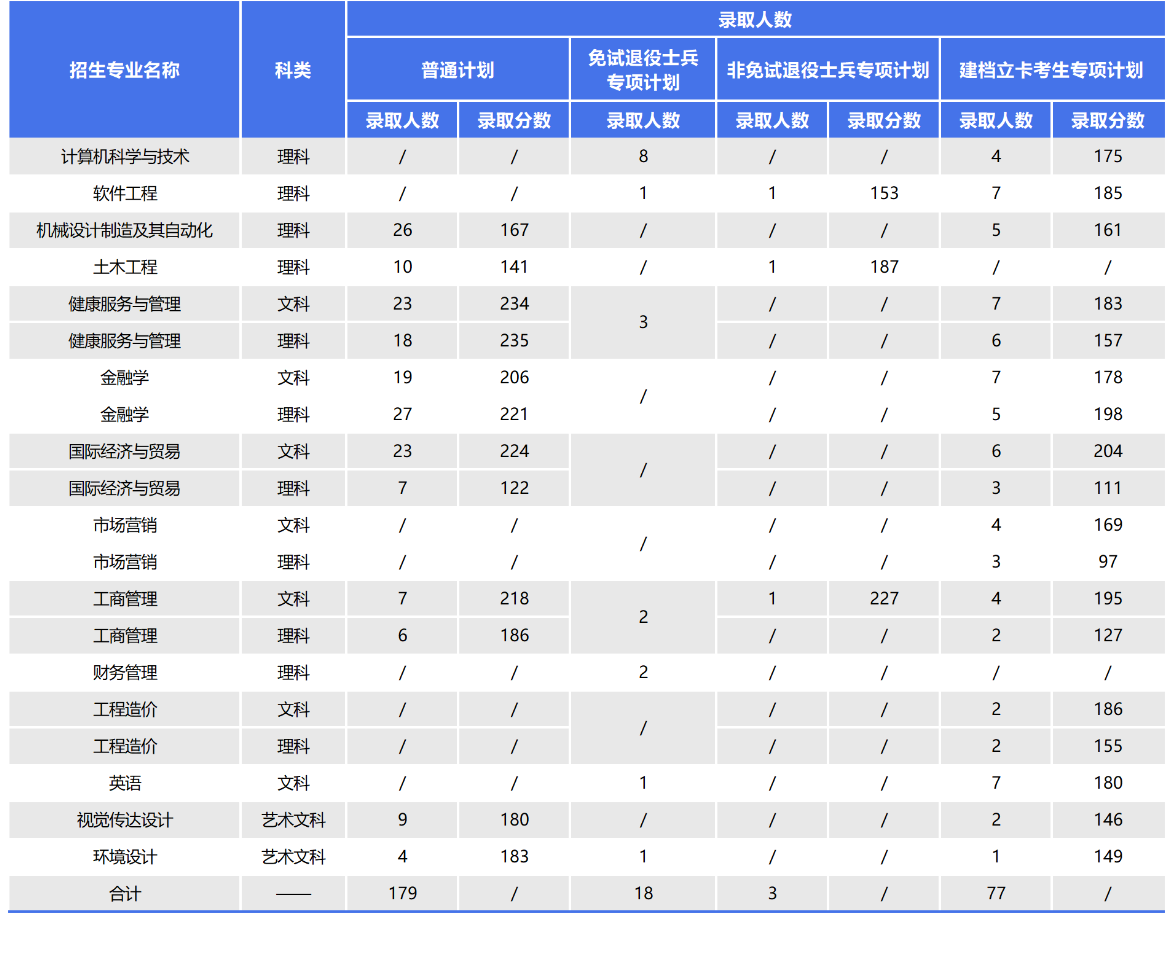 马鞍山学院历年专升本分数线