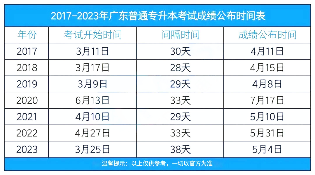 2024年广东专升本成绩公布时间预测