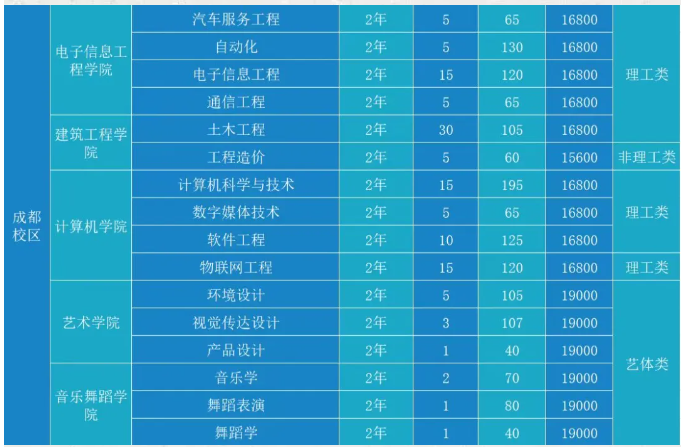 四川工商学院2024专升本招生简章