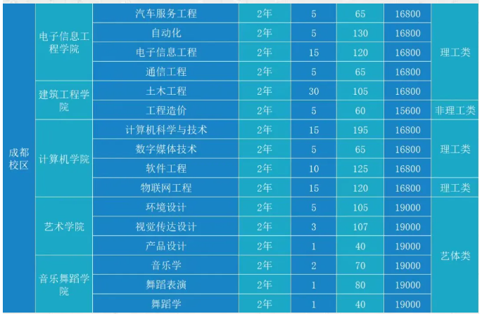 2024年四川工商学院专升本在川招生专业