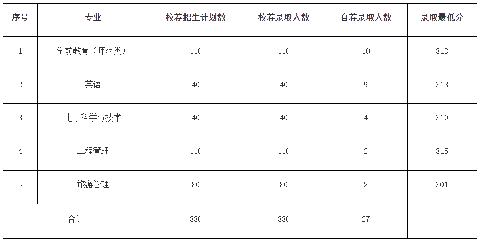 潍坊学院2023年专升本录取分数线