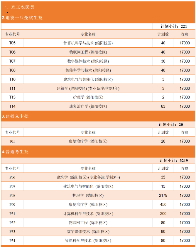 2024年西南财经大学天府学院专升本招生总计划