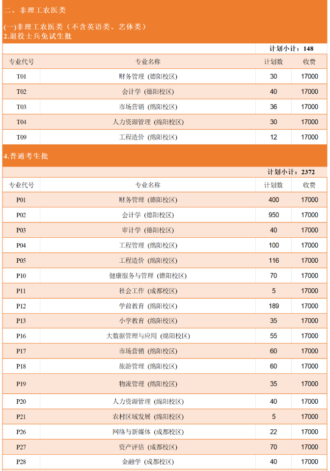 2024年西南财经大学天府学院专升本招生总计划6212人