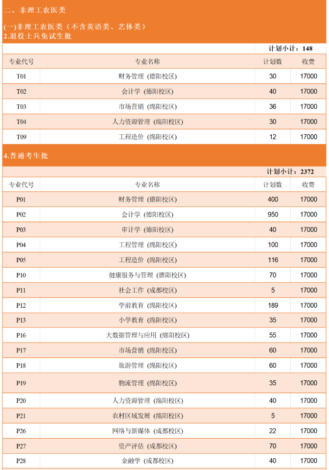 2024年西南财经大学天府学院专升本招生总计划