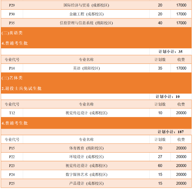 2024年西南财经大学天府学院专升本招生总计划6212人