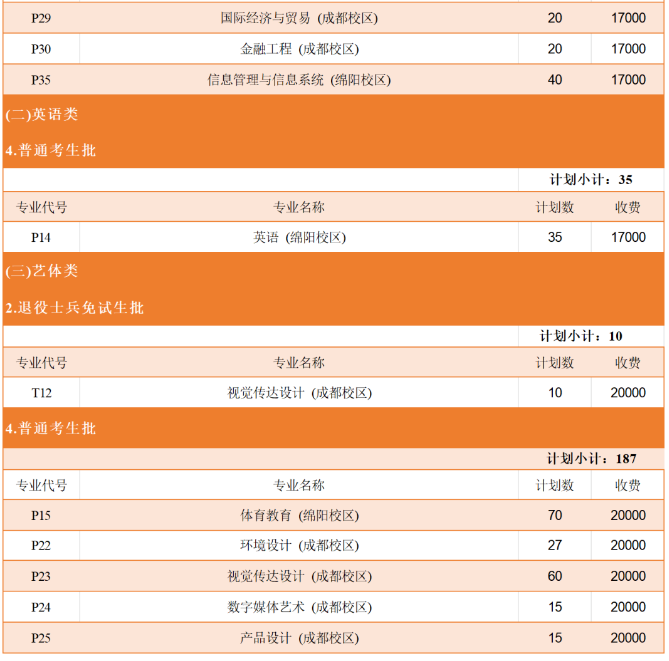 2024年西南财经大学天府学院专升本招生总计划