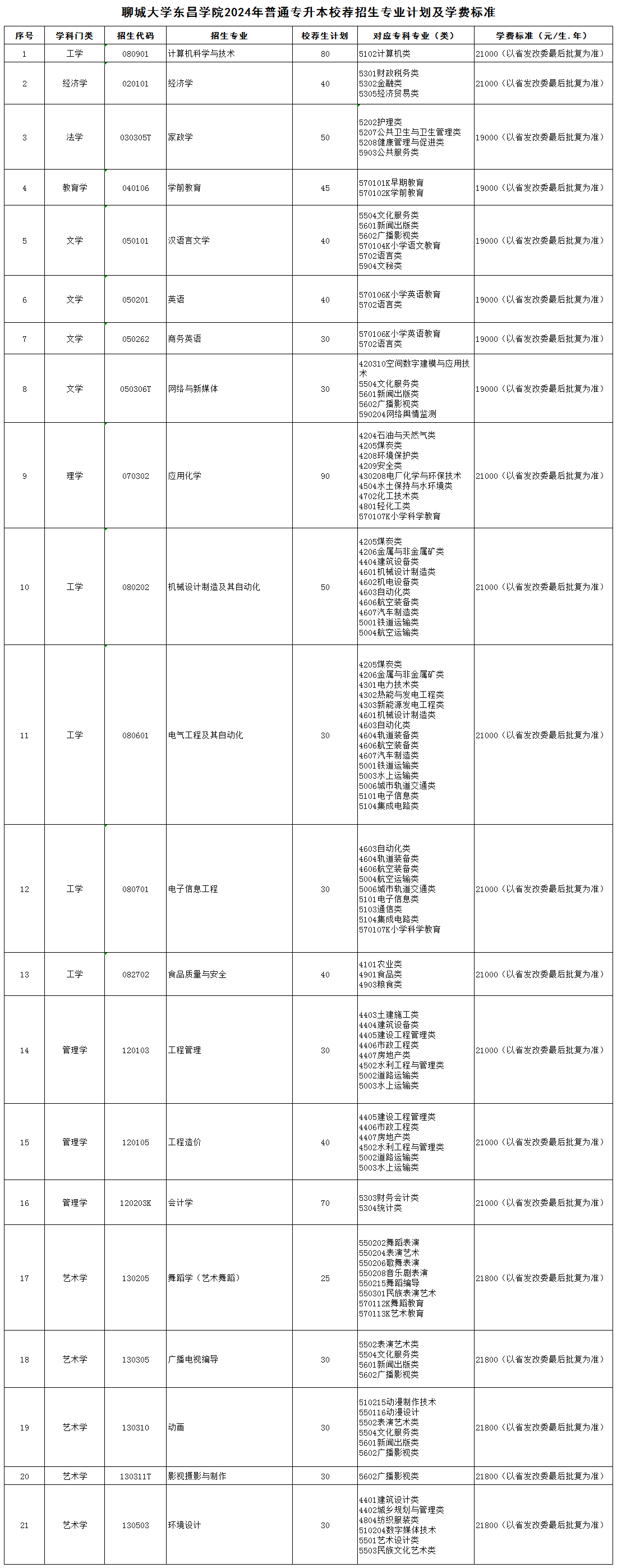 聊城大学东昌学院专升本招生专业