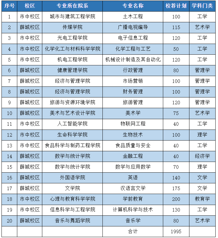 2024年枣庄学院专升本招生计划专业及学费