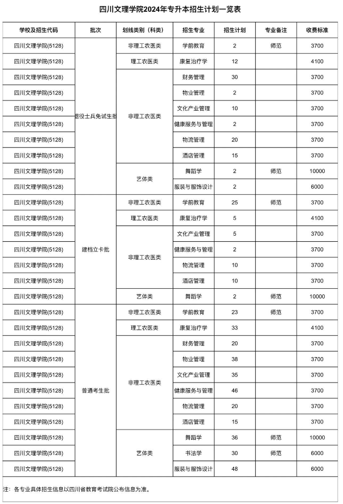 四川文理学院2024年专升本招生计划一览表