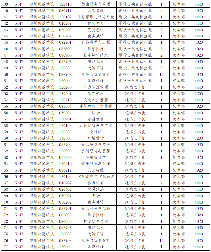 2024年四川旅游学院专升本招生专业计划表(总计330人)