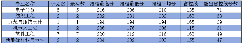 河南工程学院2024年专升本(建档立卡贫困家庭考生)录取分数线