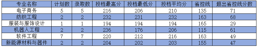 河南工程学院专升本(建档立卡贫困家庭考生)录取分数线