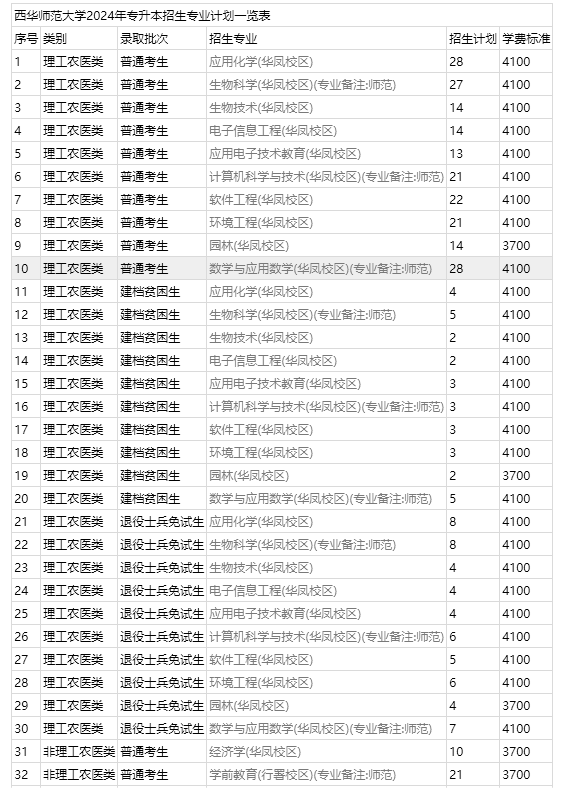 专升本西华师范大学分数线