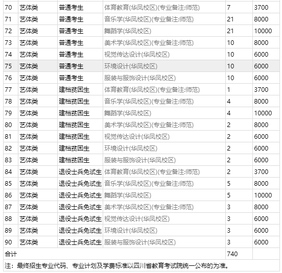 专升本西华师范大学分数线