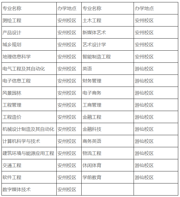 绵阳城市学院2024年专升本招生章程