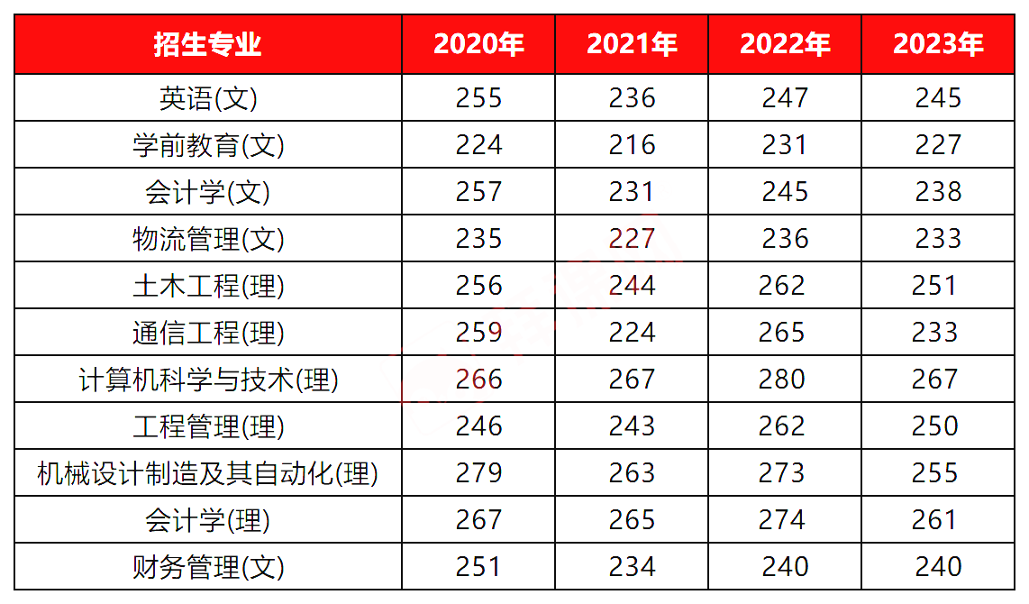 专升本想去陕西理工大学要考多少分?