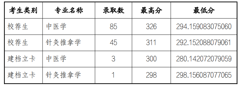 2024年山东中医药大学专升本录取分数线