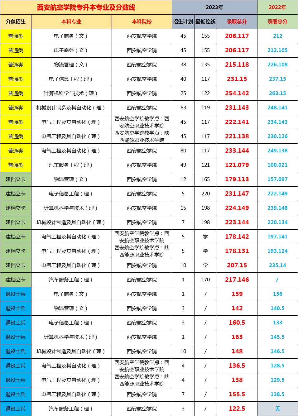 陕西专升本西安航空学院往年录取分数线参考