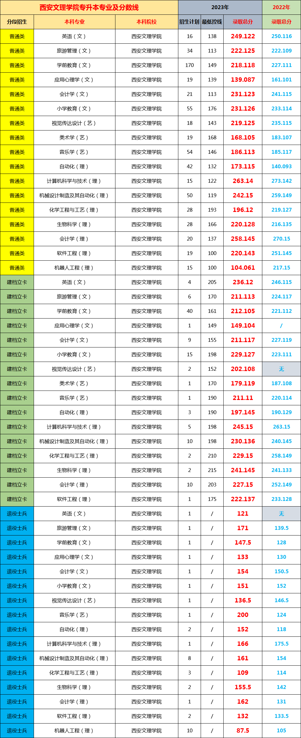 陕西专升本西安文理学院往年录取分数线参考