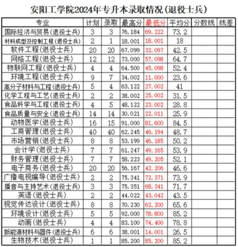 安阳工学院2024年专升本录取分数（退役士兵）