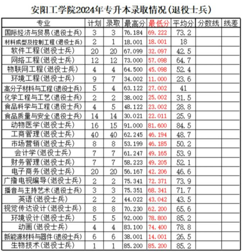 安阳工学院专升本分数