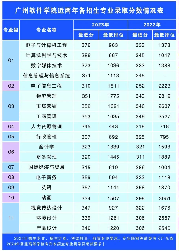 广州软件学院2024年专升本计划公布