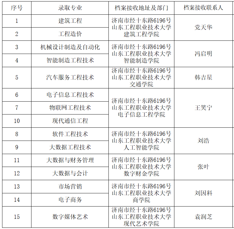 山东工程职业技术大学2024年专升本档案邮寄地址