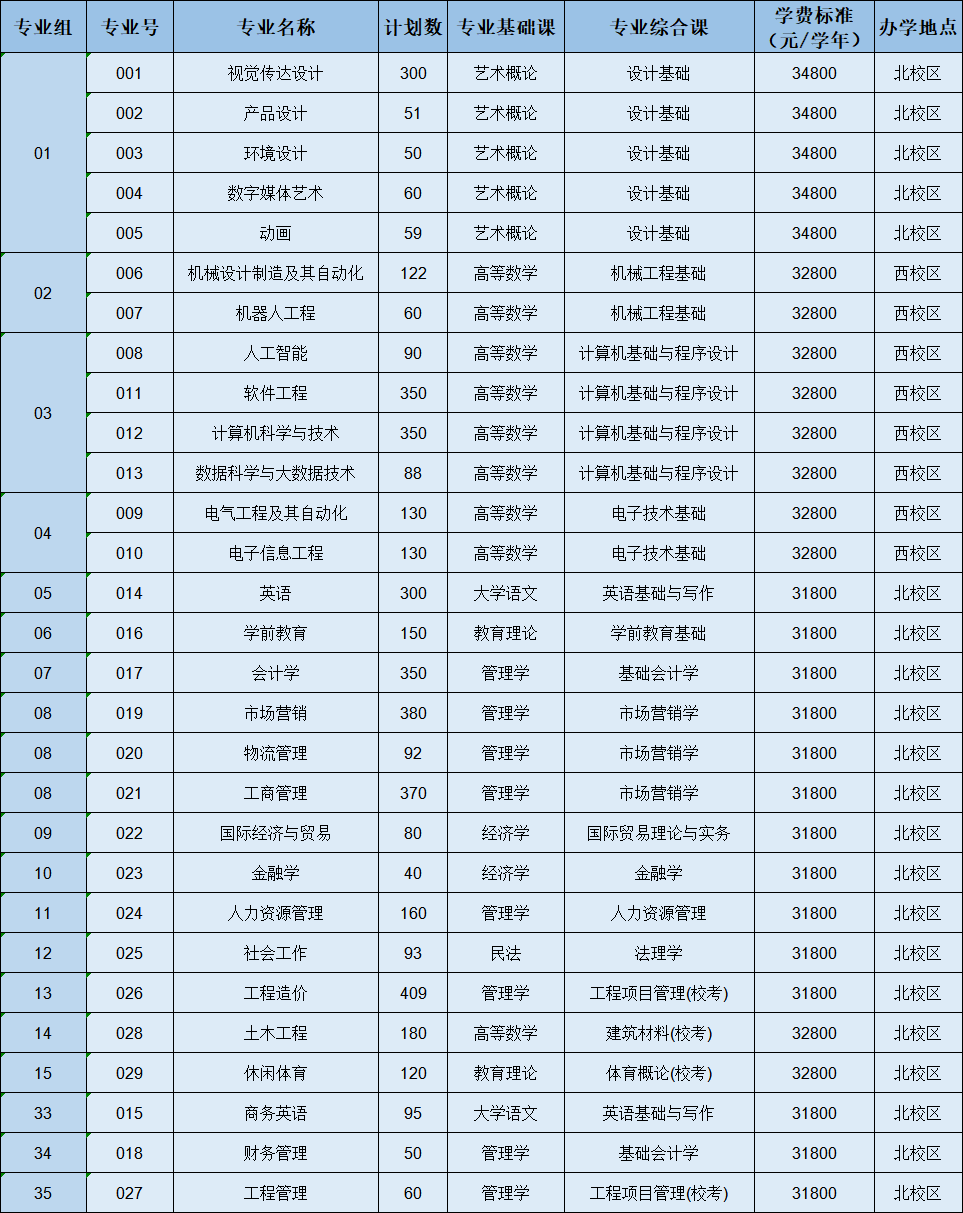 扩招!2024年广东白云学院专升本招生计划5500人!