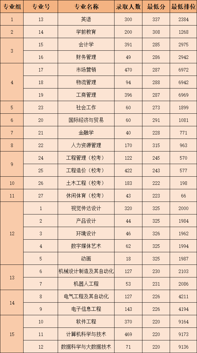 扩招!2024年广东白云学院专升本招生计划5500人!