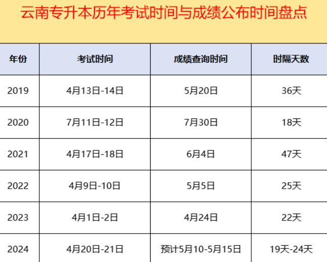 云南专升本历年考试时间与成绩公布时间