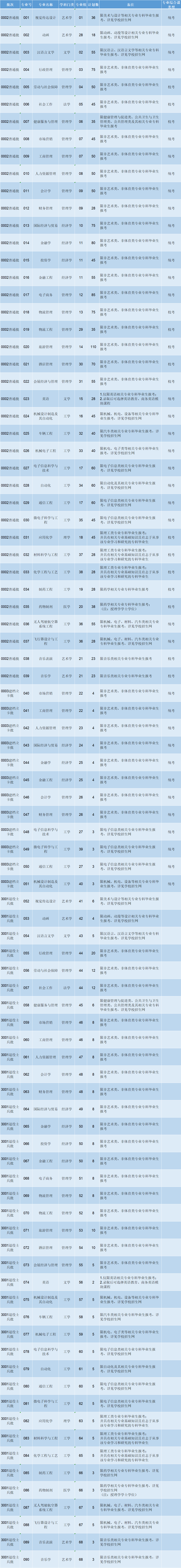 2024年珠海科技学院专升本招生计划及往年录取分数线