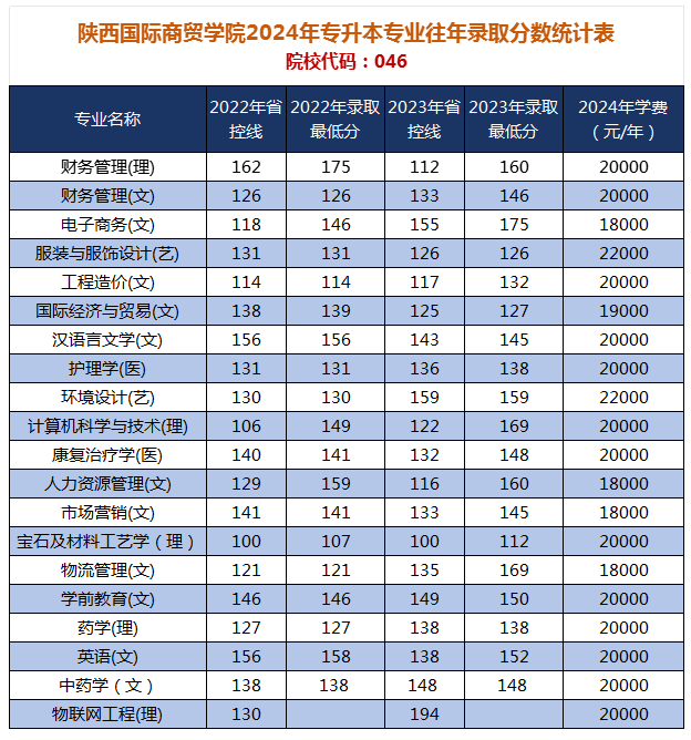 2024陕西国际商贸学院专升本招生专业及往年录取分数线