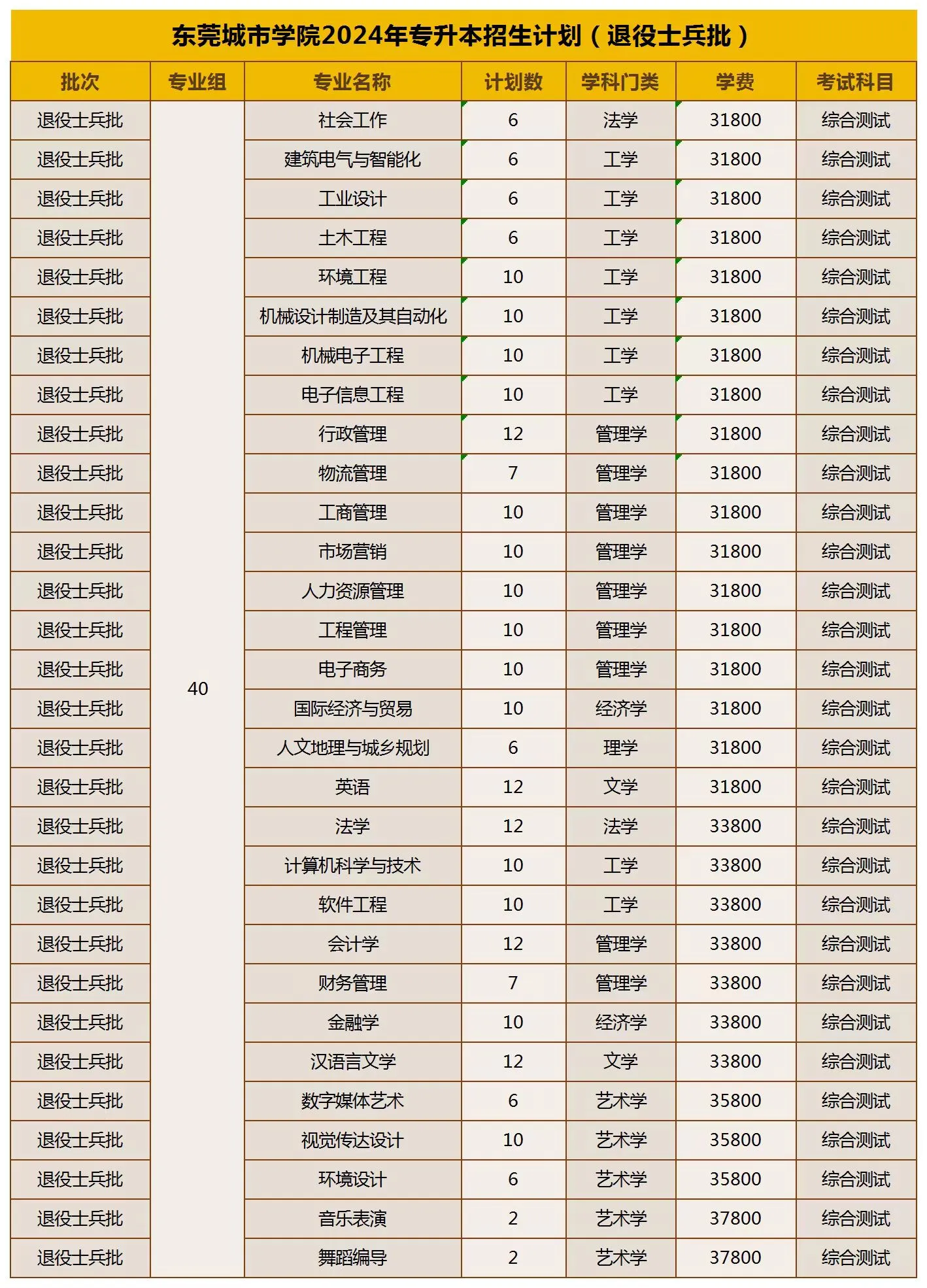 2024东莞城市学院普通专升本招生计划