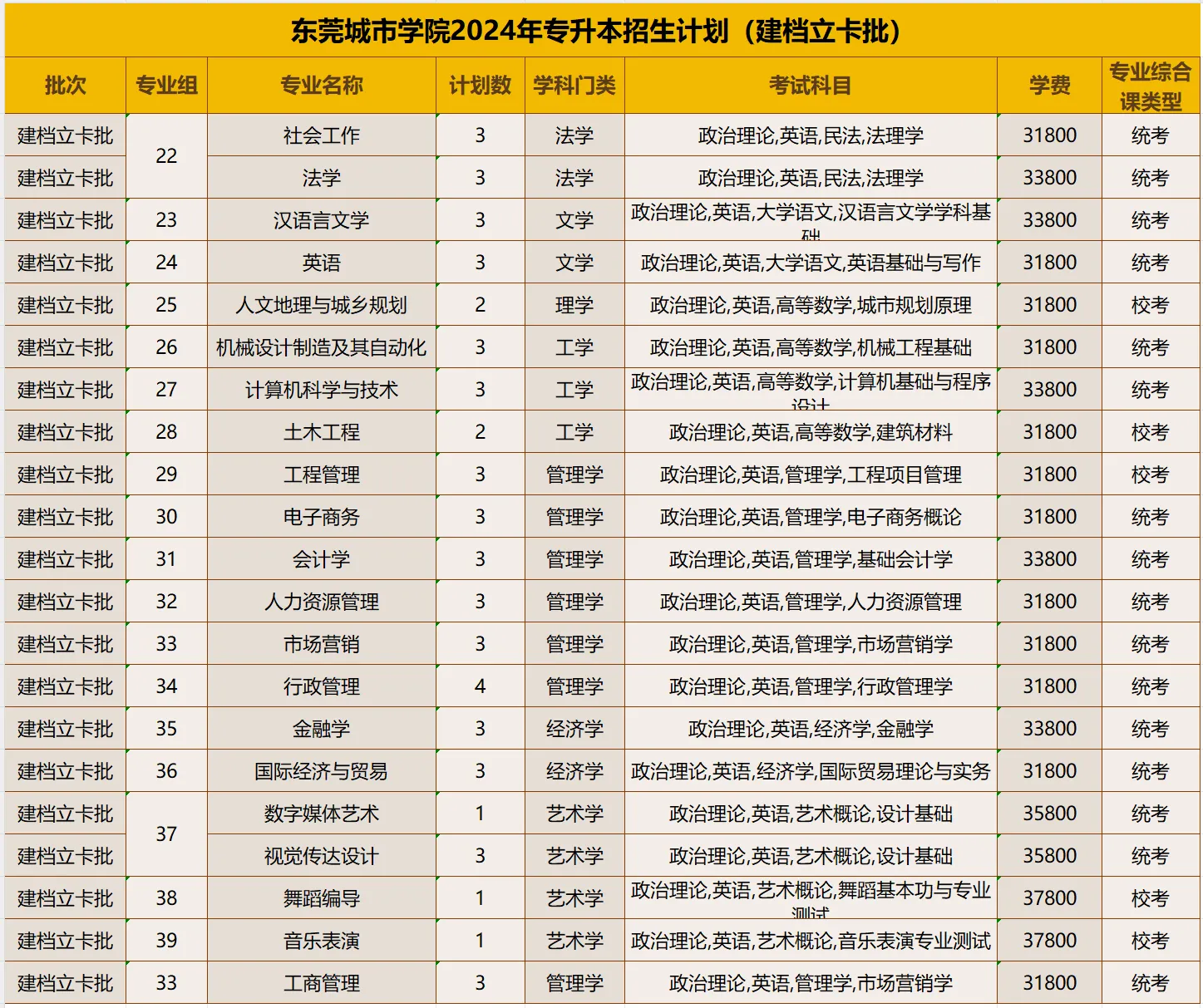 2024东莞城市学院普通专升本招生计划