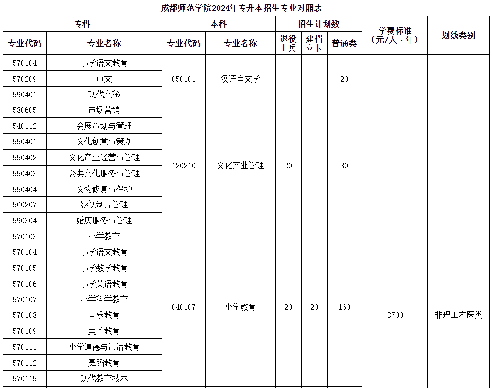 成都师范学院2024年专升本招生专业对照表