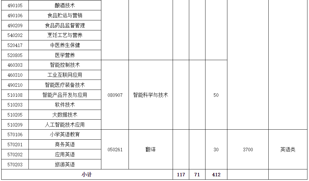 成都师范学院2024年专升本招生专业对照表