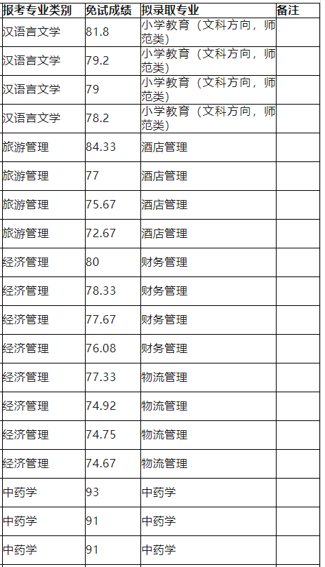 文山学院2024年普通高校专升本免试批次拟录取考生名单