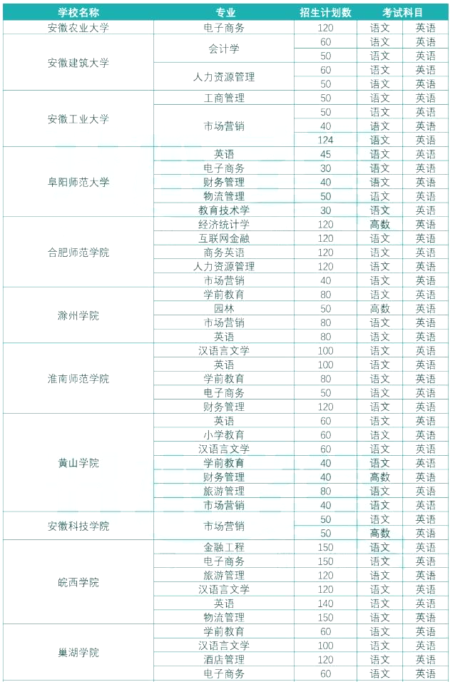 安徽专升本公共管理与服务大类报考专业