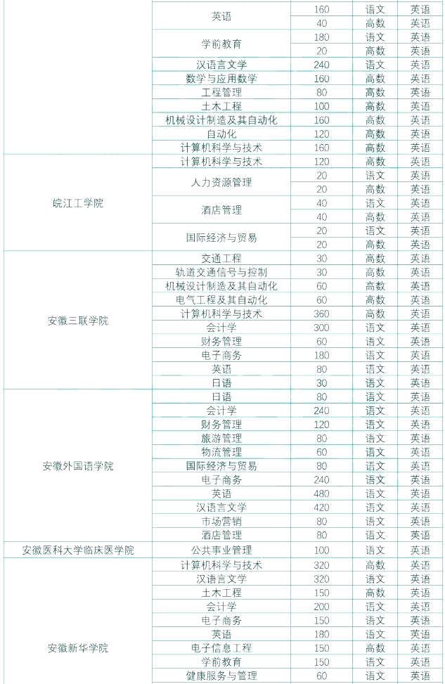 安徽专升本公共管理与服务大类报考专业