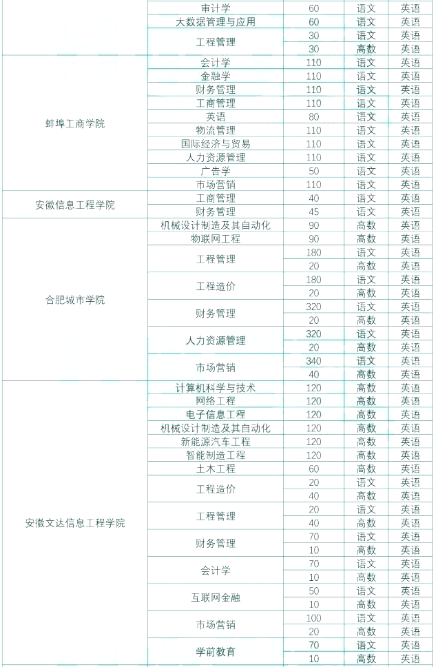 安徽专升本公共管理与服务大类报考专业