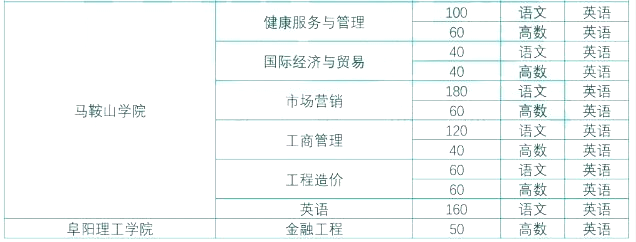 安徽专升本公共管理与服务大类报考专业