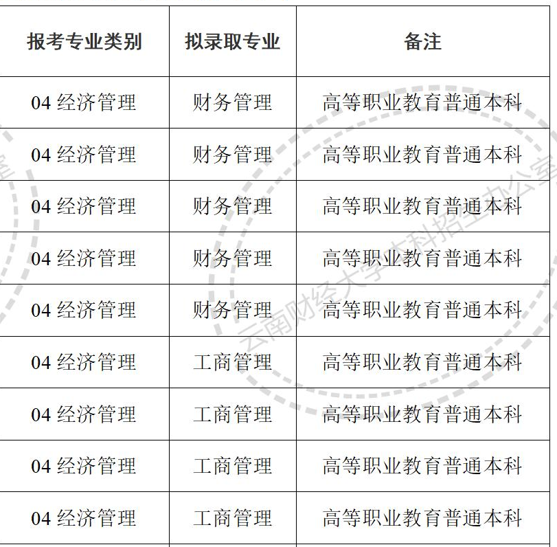 云南财经大学关于2024年专升本免试批次预录取名单的公示