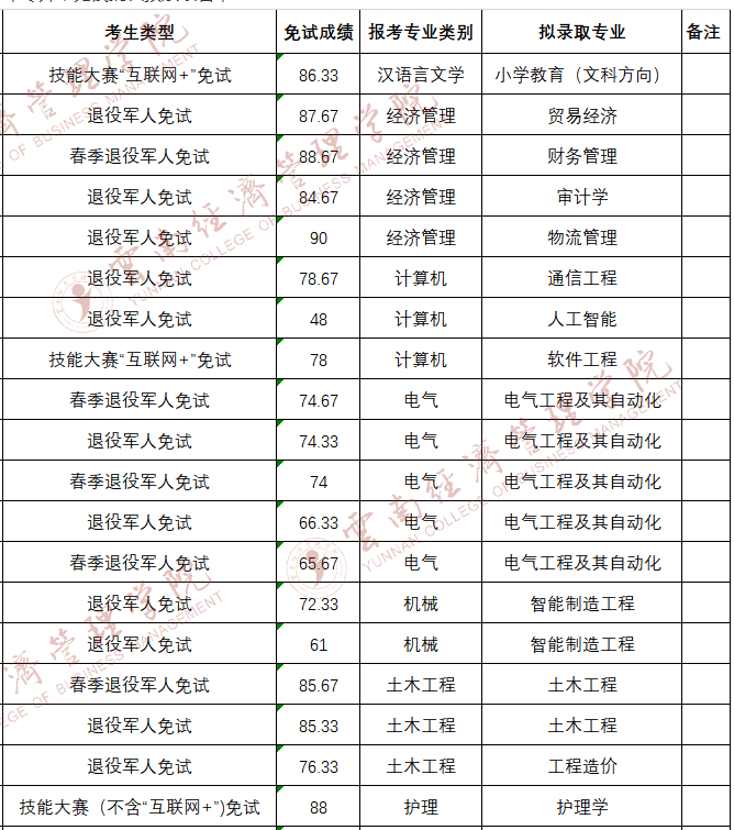 云南经济管理学院2024年专升本免试批次预录取名单