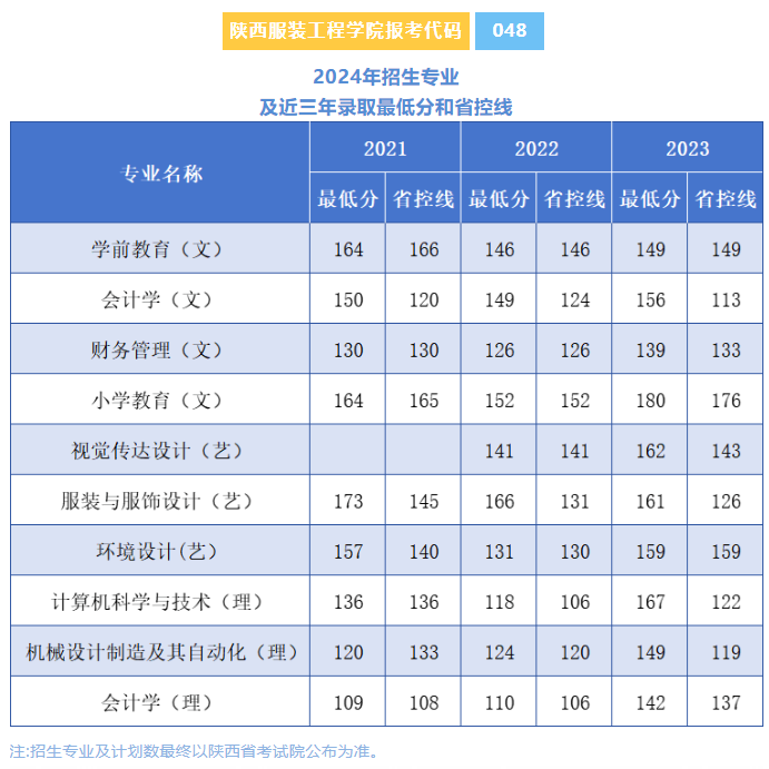 2024年陕西服装工程学院专升本招生专业及往年录取分数线