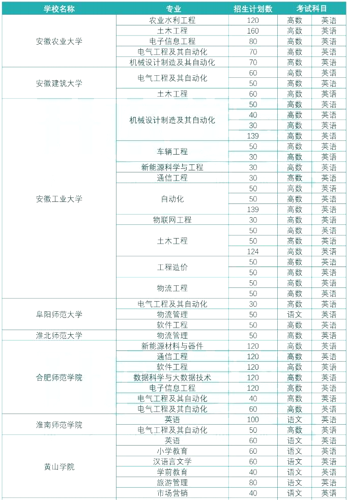 安徽专升本交通运输大类专业