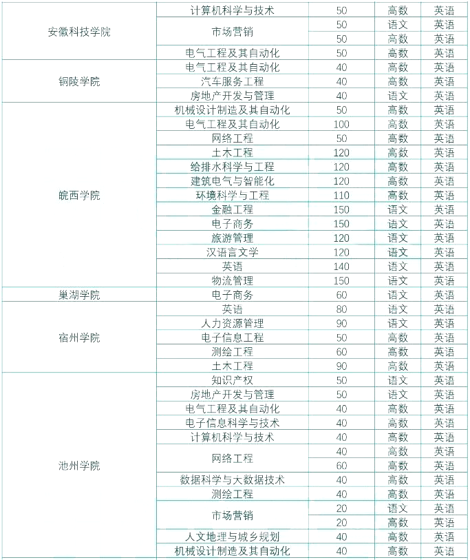 安徽专升本交通运输大类专业
